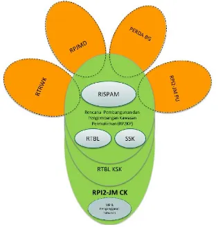 Gambar 1. 2 Keterkaitan RPI2-JM Bidang Cipta Karya dengan RPI2-JM Bidang Pekerjaan Umum dan Dokumen Perencanaan Pembangunan di Daerah 