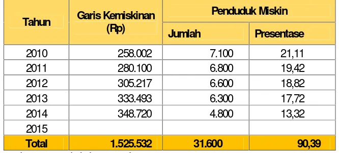 Tabel 2.9Garis Kemiskinan dan Penduduk Miskin di Kabupaten Sarmi