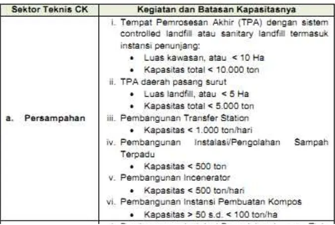 Tabel 7.4. Penapisan Rencana Kegiatan Wajib AMDAL Tapi Wajib UKL-UPL 
