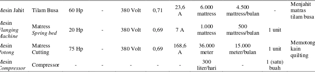 Tabel 2.3. Peralatan yang Digunakan PT. Ocean Centra Furnindo 