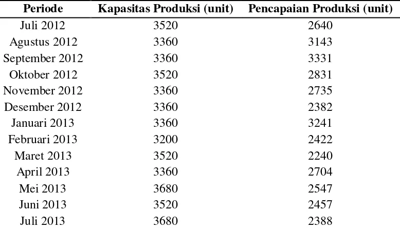 Tabel 1.1. Jumlah Pencapain Produksi Spring Bed 6 kaki PT Ocean 