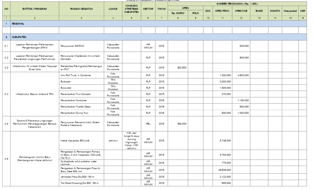 Tabel 8.2    Tabel Rencana Terpadu dan Program Investasi Jangka Menengah (RPIJM) Bidang CK Kabupaten Purwakarta tiap Entitas 