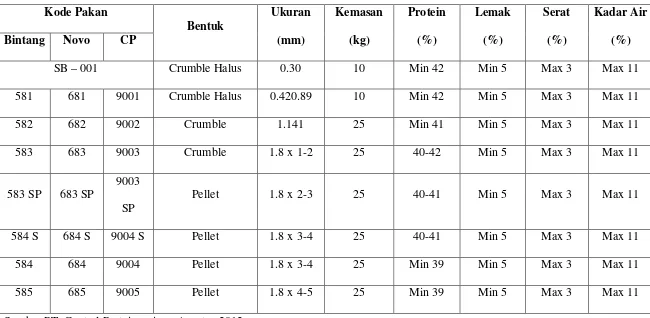 Tabel 2.1 Standar Mutu Produk Pakan Udang pada PT. Central Proteinaprima 