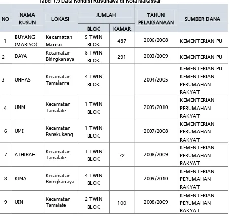 Tabel 7.6 Identifikasi Permasalahan dan Tantangan PengembanganPermukiman Kota Makassar 