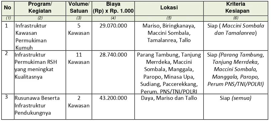 Tabel 7.7  Usulan dan Prioritas Program Infrastruktur Permukiman Kota Makassar Tahun 2015 - 2019 