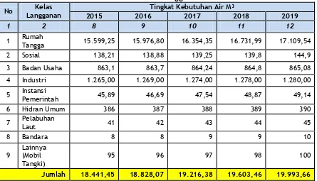 Tabel 7.17 Proyeksi Tingkat Kebutuhan Air Minum Kota Makassar Dirinci Berdasarkan Kelas Pelanggan Tahun 2015- 2019 