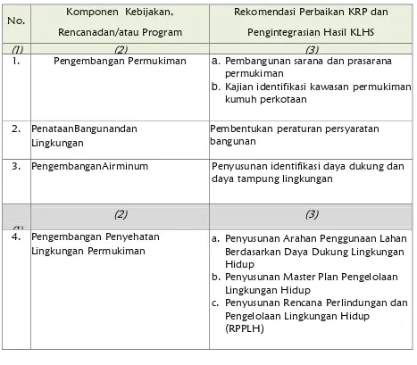 Tabel 4.2 Rekomendasi Perbaikan KRP dan Pengintegrasian Hasil KLHS 