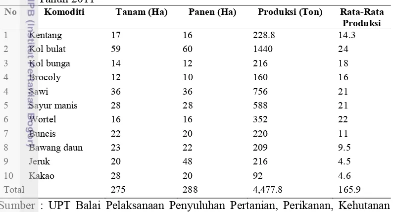 Tabel 1 Luas lahan  budidaya dan produksi sayuran dataran tinggi wilayah Agam 