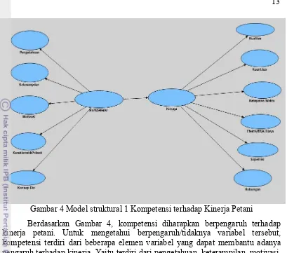 Gambar 4 Model struktural 1 Kompetensi terhadap Kinerja Petani 