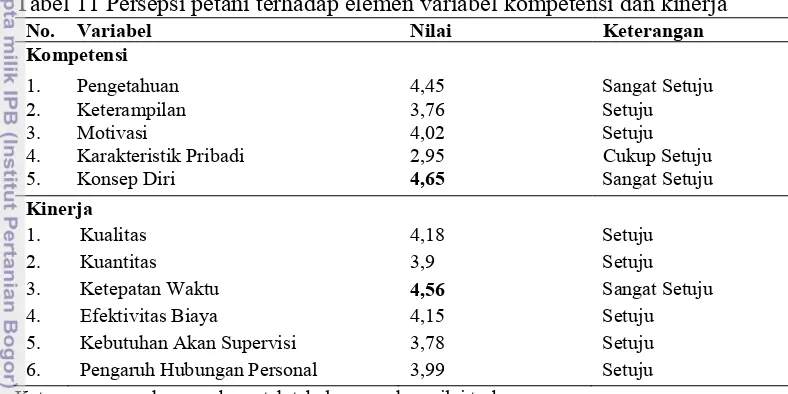 Tabel 11 Persepsi petani terhadap elemen variabel kompetensi dan kinerja  No.  Variabel 