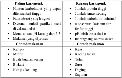 Table 3. Karakteristik makanan kariogenik tinggi dan rendah           