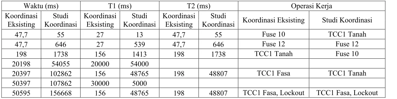 Tabel 2 Perbandingan Koordinasi Eksisting Dengan Hasil Studi Koordinasi Fuse dan Recloser Saat Terjadi Gangguan 1 Fasa ke Tanah di Bus 143 Pada Jaringan Distribusi Yang Terhubung Dengan PLTmH Tonduhan 
