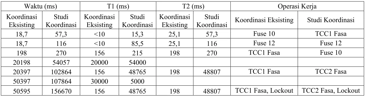 Tabel 8 Perbandingan Koordinasi Eksisting Dengan Hasil Studi Koordinasi Fuse dan Recloser Saat Terjadi Gangguan 3 Fasa di Bus 143 Pada Jaringan Distribusi Yang Terhubung Dengan PLTmH Tonduhan dan PLTM Silau 2 