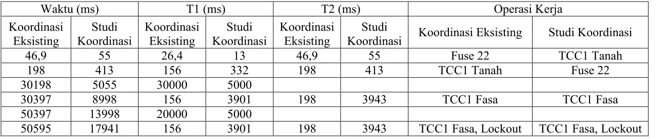 Tabel 2 Perbandingan Koordinasi Eksisting Dengan Hasil Studi Koordinasi Fuse dan Recloser Saat Terjadi Gangguan 1 Fasa ke Tanah di Bus 577 Pada Jaringan Distribusi Yang Terhubung Dengan PLTmH Tonduhan 