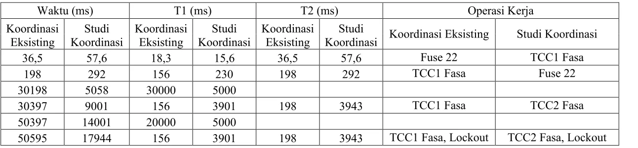 Tabel 4 Perbandingan Koordinasi Eksisting Dengan Hasil Studi Koordinasi Fuse dan Recloser Saat Terjadi Gangguan 1 Fasa ke Tanah di Bus 577 Pada Jaringan Distribusi Yang Terhubung Dengan PLTmH Tonduhan dan PLTM Silau 2 