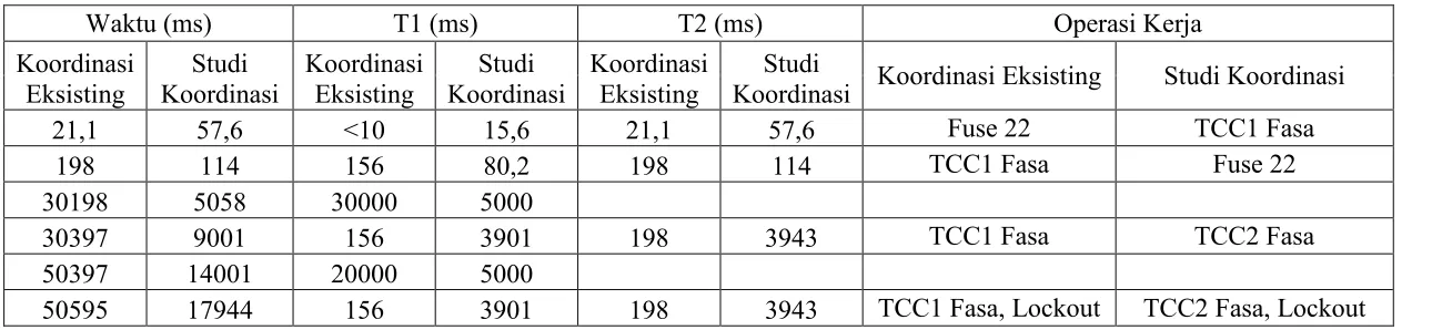 Tabel 6 Perbandingan Koordinasi Eksisting Dengan Hasil Studi Koordinasi Fuse dan Recloser Saat Terjadi Gangguan 3 Fasa di Bus 577 Pada Jaringan Distribusi Yang Terhubung Dengan PLTmH Tonduhan 