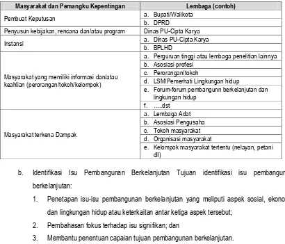 Tabel 4.3 Proses Identifikasi Isu Pembangunan Berkelanjutan Bidang Cipta Karya 