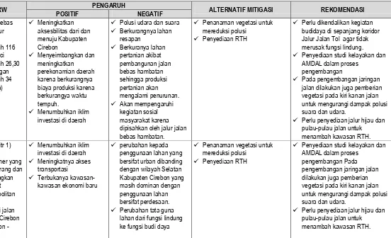 Tabel 4.6 Self Assesment KLHS terhadap RTRW Kabupaten Cirebon 