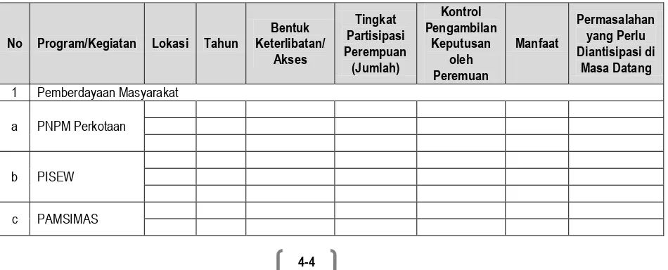 Tabel 4.2 Kajian Pengaruh Pelaksanaan Kegiatan Bidang Cipta Karya bagi Pengarusutamaan Gender  