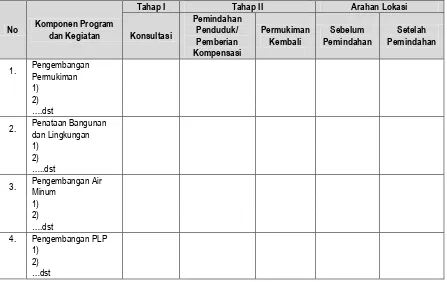 Tabel 4.3 Kegiatan Pembangunan Cipta Karya yang Membutuhkan Konsultasi, Pemindahan Penduduk dan 