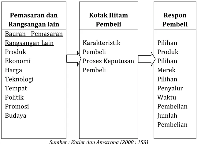 Gambar 1.1. Model Perilaku Konsumen 