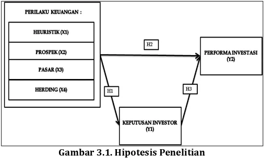 Gambar 3.1. Hipotesis Penelitian 