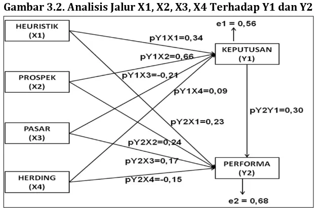 Gambar 3.2. Analisis Jalur X1, X2, X3, X4 Terhadap Y1 dan Y2 