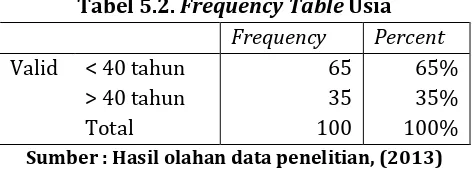 Tabel 5.2. Frequency Table Usia 