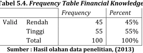 Tabel 5.4. Frequency Table Financial Knowledge 