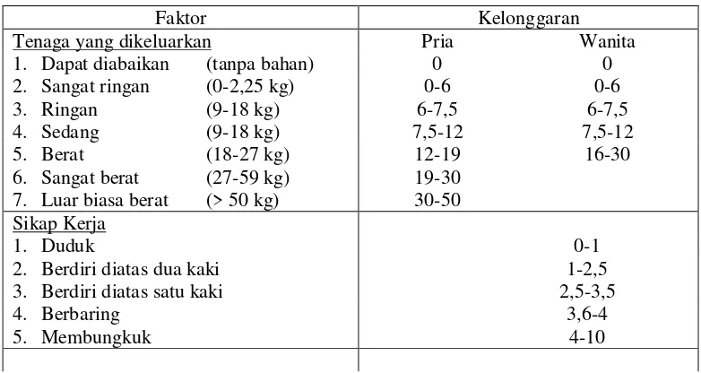 Tabel 2.12 Faktor Kelonggaran (Allowance) 
