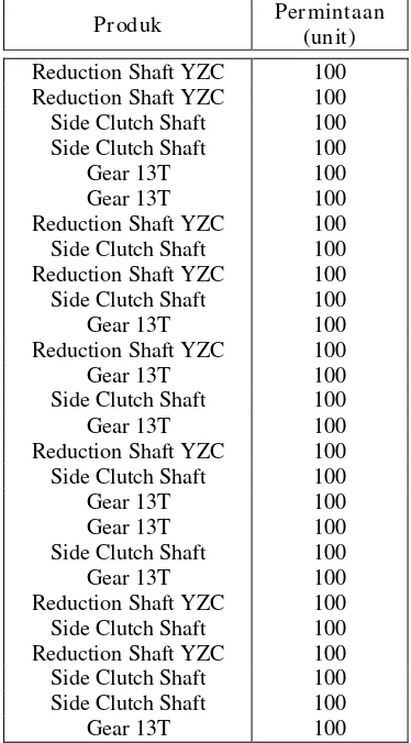Tabel 4.1  Data Permintaan Masing-masing Produk  