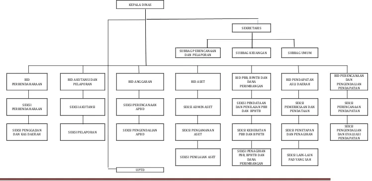 Gambar 6.5 Struktur Organisasi Dinas Pendapatan, Pengelolaan Keuangan dan Aset Daerah Kabupaten Bangka