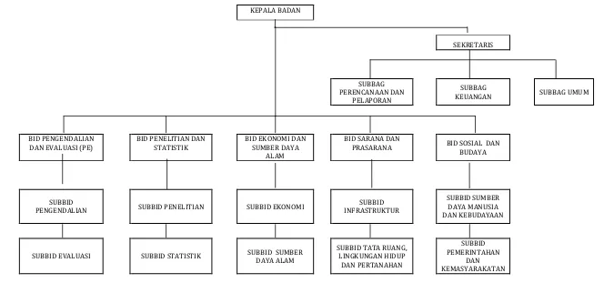 Gambar 6.1 Susunan Organisasi Badan Perencanaan dan Pembangunan Daerah