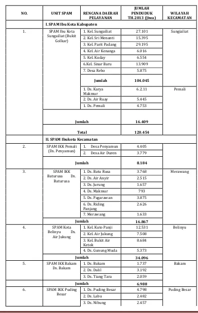 Tabel 6.4 Rencana Daerah Pelayanan Pengembangan SPAM Kabupaten Bangka 