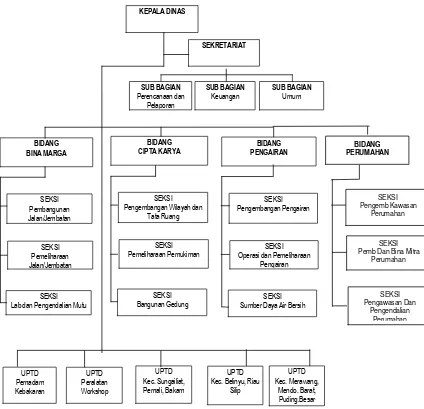 Gambar 6.2 Struktur Organisasi Dinas Pekerjaan Umum dan Perumahan  