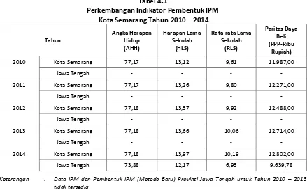 Tabel 4.1 Perkembangan Indikator Pembentuk IPM                                                             