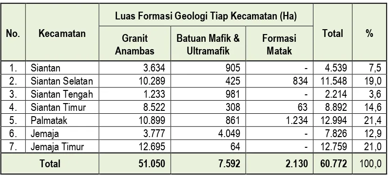 Tabel 4.7. : Formasi Geologi Kabupaten Kepulauan Anambas  