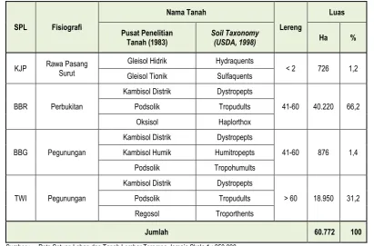 Tabel 4.9. : Jenis Tanah di Kabupaten Kepulauan Anambas 