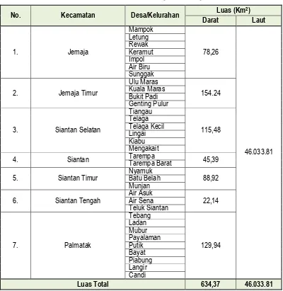 Tabel 4.1 : Jumlah Kecamatan di Kabupaten Kepulauan Anambas 