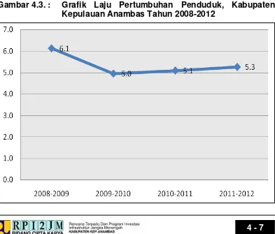 Gambar 4.3. :  Grafik Laju Pertumbuhan Penduduk, Kabupaten 