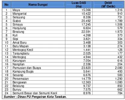Tabel 4. 5 Luasan Dan Debit Daerah Aliran Sungai di Kota Tarakan  