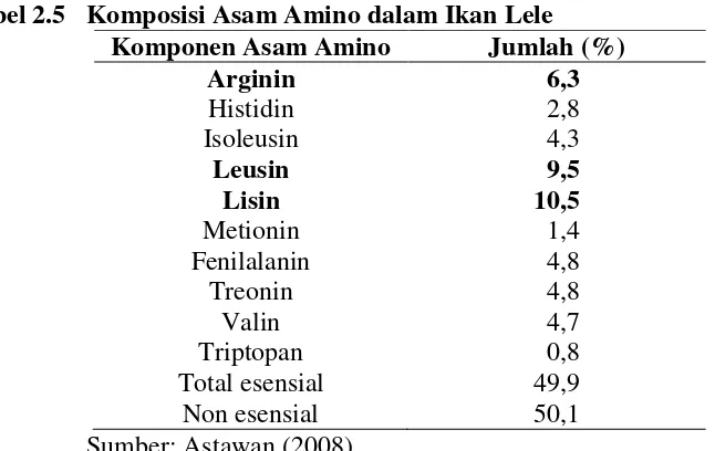 Tabel 2.4 Komposisi Zat Gizi Per 100 gram Ikan Lele  