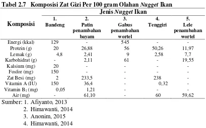 Tabel 2.7 Komposisi Zat Gizi Per 100 gram Olahan Nugget Ikan 