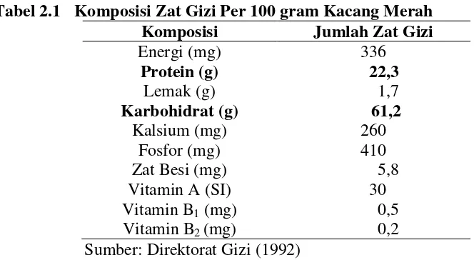 Tabel 2.1 Komposisi Zat Gizi Per 100 gram Kacang Merah 