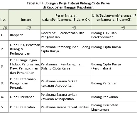 Tabel 6.1 Hubungan Kerja Instansi Bidang Cipta Karya 