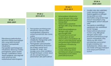 Gambar 3.1. Arahan Rencana Pembangunan Jangka Panjang Nasional 2005-2025 