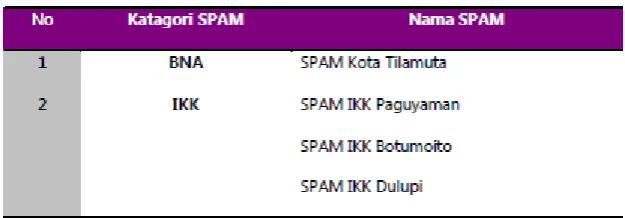 Tabel 8. 9 SPAM Di Bawah PDAM Kab. Boalemo 