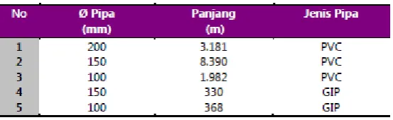 Tabel 8. 10 Panjang Pipa Distribusi Utama  