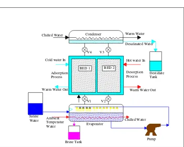 Gambar 2.9. Sistem Desalinasi Adsorpsi (Sumber: Dokumentasi Franky C. 