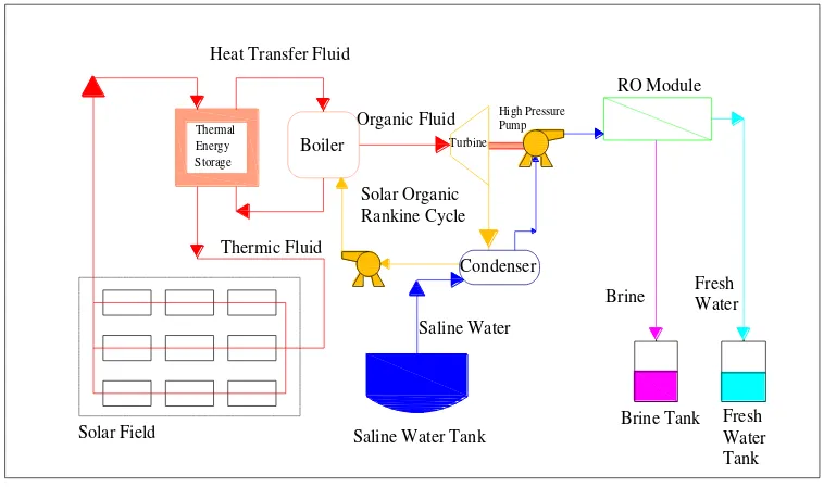 Gambar 2.10. Unit Desalinasi Reverse Osmosis Bertenaga Siklus Rankine 